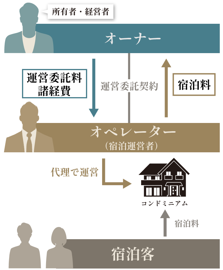 MCモデル（マネジメントコントラクト）