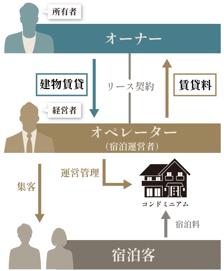 賃貸モデル（マスターリース）