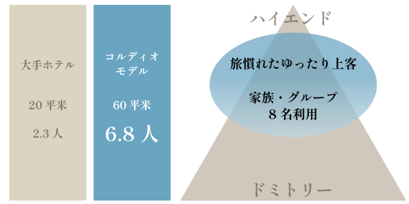 大手と差別化、ゆったりした空間で贅沢に暮らすように楽しめる