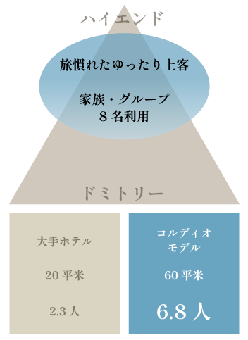 大手と差別化、ゆったりした空間で贅沢に暮らすように楽しめる