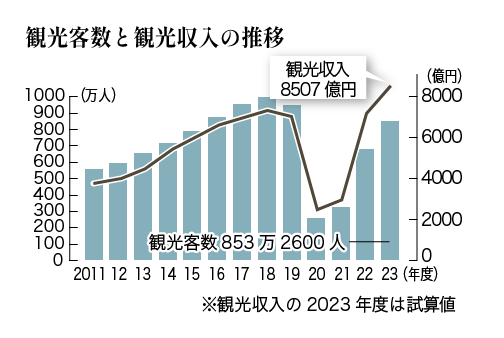 沖縄の観光・経済動向